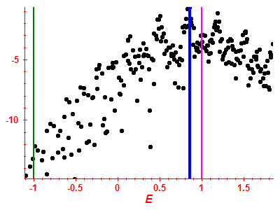 Strength function log